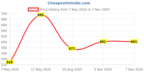 industrybuying.com ANALOG DEVICES Switches / Multiplexers / Demultiplexers ANALOGUE SWITCH, 1 CH, SPST, SC-70-5, MAX4706EXK+T analog devices Price History Graph from 7 May 2025 to 6 Nov 2025