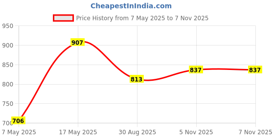 industrybuying.com ANALOG DEVICES Switches / Multiplexers / Demultiplexers ANALOGUE SWITCH, 1CH, SPST-NC, NSOIC-8, MAX4657ESA+ analog devices Price History Graph from 7 May 2025 to 6 Nov 2025