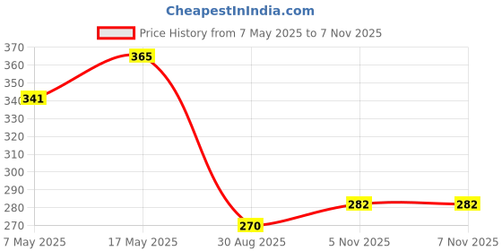 industrybuying.com ANALOG DEVICES Switches / Multiplexers / Demultiplexers ANALOGUE SWITCH, 1CH, SPST-NC, SC70-5, MAX4595EXK+T analog devices Price History Graph from 7 May 2025 to 6 Nov 2025