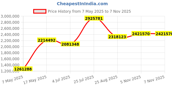 industrybuying.com ANALOG DEVICES Switches / Multiplexers / Demultiplexers ANALOGUE SWITCH, 2CH, SPST-NO, TDFN-10, MAX14761ETB+T (Pack of 2500) analog devices Price History Graph from 7 May 2025 to 6 Nov 2025