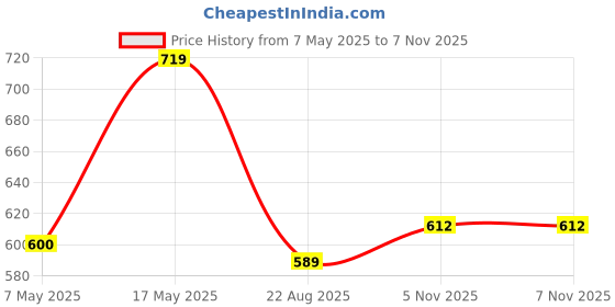 industrybuying.com ANALOG DEVICES Switches / Multiplexers / Demultiplexers ANALOGUE SWITCH, 3CH, SPDT, TSSOP-16, MAX4619CUE+T analog devices Price History Graph from 7 May 2025 to 6 Nov 2025