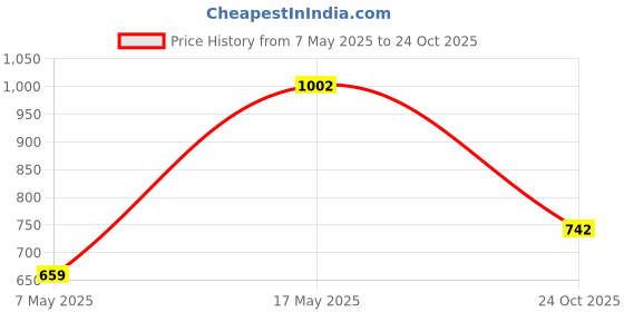 industrybuying.com ANALOG DEVICES Switches / Multiplexers / Demultiplexers ANALOGUE SWITCH, 4CH, SPST-NC/NO, NSOIC, DG413CY+T analog devices Price History Graph from 7 May 2025 to 24 Oct 2025