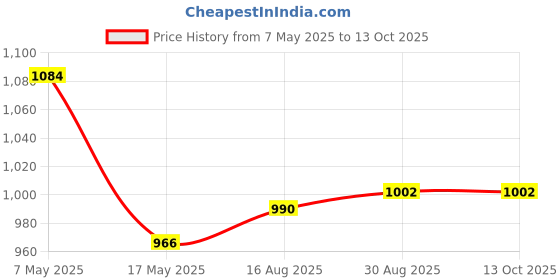 industrybuying.com ANALOG DEVICES Switches / Multiplexers / Demultiplexers ANALOGUE SWITCH, 4CH, SPST-NC/NO, NSOIC, MAX314CSE+T analog devices Price History Graph from 7 May 2025 to 13 Oct 2025