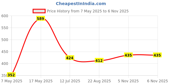 industrybuying.com ANALOG DEVICES Switches / Multiplexers / Demultiplexers ANALOGUE SWITCH, 4CH, SPST-NO, NSOIC-16, MAX4522CSE+ analog devices Price History Graph from 7 May 2025 to 6 Nov 2025