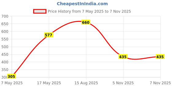 industrybuying.com ANALOG DEVICES Switches / Multiplexers / Demultiplexers ANALOGUE SWITCH, 4CH, SPST-NO, QSOP-16, MAX4522CEE+ analog devices Price History Graph from 7 May 2025 to 6 Nov 2025