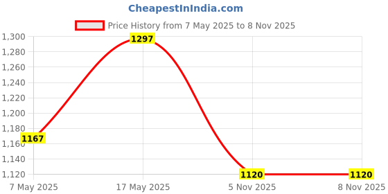 industrybuying.com ANALOG DEVICES Switches / Multiplexers / Demultiplexers ANALOGUE SWITCH, DUAL, DIP-14, DG200ACJ+ analog devices Price History Graph from 7 May 2025 to 7 Nov 2025