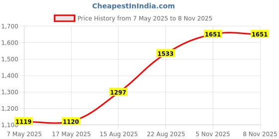 industrybuying.com ANALOG DEVICES Switches / Multiplexers / Demultiplexers ANALOGUE SWITCH, DUAL, DIP-14, DG304ACJ+ analog devices Price History Graph from 7 May 2025 to 8 Nov 2025