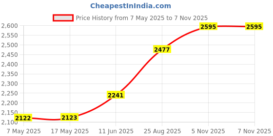 industrybuying.com ANALOG DEVICES Switches / Multiplexers / Demultiplexers ANALOGUE SWITCH, DUAL, NSOIC-16, DG403DY+ analog devices Price History Graph from 7 May 2025 to 7 Nov 2025