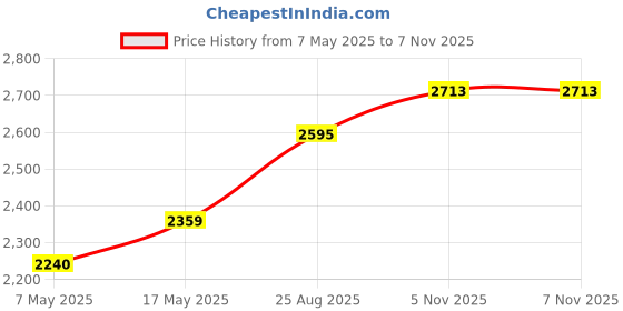 industrybuying.com ANALOG DEVICES Switches / Multiplexers / Demultiplexers ANALOGUE SWITCH, DUAL, NSOIC-16, MAX303CSE+ analog devices Price History Graph from 7 May 2025 to 6 Nov 2025