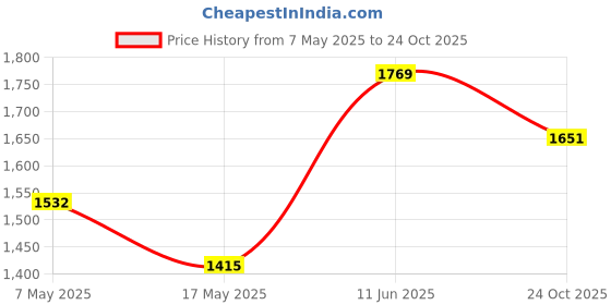 industrybuying.com ANALOG DEVICES Switches / Multiplexers / Demultiplexers ANALOGUE SWITCH, DUAL, NSOIC-16, MAX4667ESE+ analog devices Price History Graph from 7 May 2025 to 24 Oct 2025