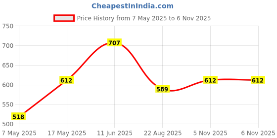 industrybuying.com ANALOG DEVICES Switches / Multiplexers / Demultiplexers ANALOGUE SWITCH, DUAL, NSOIC-8, MAX322CSA+ analog devices Price History Graph from 7 May 2025 to 6 Nov 2025