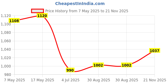 industrybuying.com ANALOG DEVICES Switches / Multiplexers / Demultiplexers ANALOGUE SWITCH, DUAL, NSOIC-8, MAX4526CSA+ analog devices Price History Graph from 7 May 2025 to 21 Nov 2025