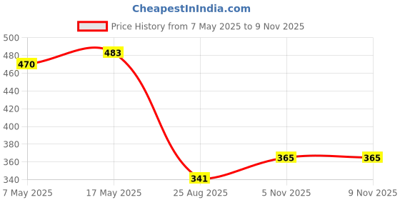 industrybuying.com ANALOG DEVICES Switches / Multiplexers / Demultiplexers ANALOGUE SWITCH, DUAL, NSOIC-8, MAX4541CSA+ analog devices Price History Graph from 7 May 2025 to 6 Nov 2025