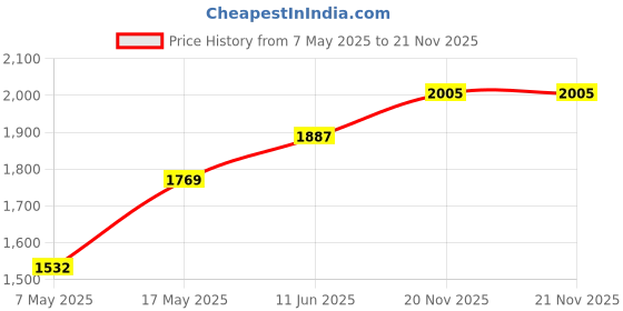 industrybuying.com ANALOG DEVICES Switches / Multiplexers / Demultiplexers ANALOGUE SWITCH, DUAL, SSOP-16, MAX4690EAE+ analog devices Price History Graph from 7 May 2025 to 21 Nov 2025