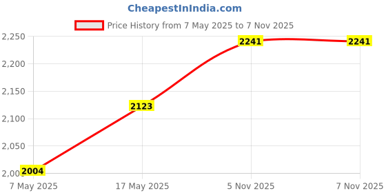 industrybuying.com ANALOG DEVICES Switches / Multiplexers / Demultiplexers ANALOGUE SWITCH, DUAL, SSOP-16, MAX4700CAE+ analog devices Price History Graph from 7 May 2025 to 6 Nov 2025