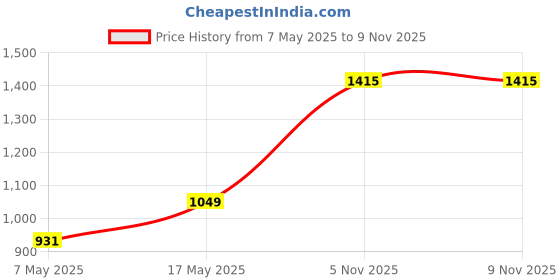 industrybuying.com ANALOG DEVICES Switches / Multiplexers / Demultiplexers ANALOGUE SWITCH, DUAL, UMAX-8, MAX4526EUA+ analog devices Price History Graph from 7 May 2025 to 8 Nov 2025