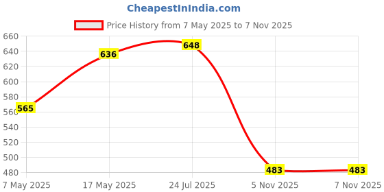 industrybuying.com ANALOG DEVICES Switches / Multiplexers / Demultiplexers ANALOGUE SWITCH, DUAL, UMAX-8, MAX4641EUA+ analog devices Price History Graph from 7 May 2025 to 6 Nov 2025