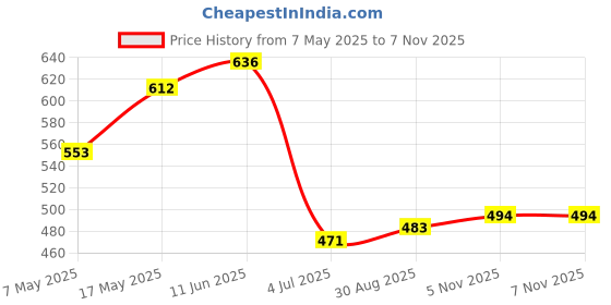 industrybuying.com ANALOG DEVICES Switches / Multiplexers / Demultiplexers ANALOGUE SWITCH, DUAL, UMAX-8, MAX4721EUA+ analog devices Price History Graph from 7 May 2025 to 6 Nov 2025