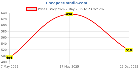 industrybuying.com ANALOG DEVICES Switches / Multiplexers / Demultiplexers ANALOGUE SWITCH, DUAL, UMAX-8, MAX4741EUA+ analog devices Price History Graph from 7 May 2025 to 23 Oct 2025