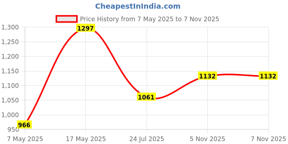 industrybuying.com ANALOG DEVICES Switches / Multiplexers / Demultiplexers ANALOGUE SWITCH, HEX, TQFN-24, MAX4948ETG+ analog devices Price History Graph from 7 May 2025 to 6 Nov 2025