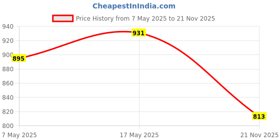 industrybuying.com ANALOG DEVICES Switches / Multiplexers / Demultiplexers ANALOGUE SWITCH, QUAD, DIP-14, MAX4614CPD+ analog devices Price History Graph from 7 May 2025 to 21 Nov 2025