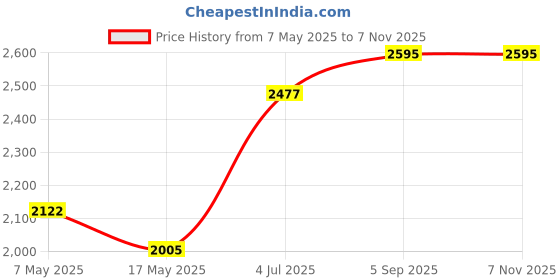 industrybuying.com ANALOG DEVICES Switches / Multiplexers / Demultiplexers ANALOGUE SWITCH, QUAD, DIP-20, MAX333ACPP+ analog devices Price History Graph from 7 May 2025 to 6 Nov 2025