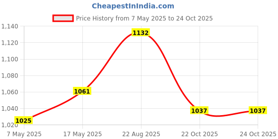industrybuying.com ANALOG DEVICES Switches / Multiplexers / Demultiplexers ANALOGUE SWITCH, QUAD, NSOIC-16, DG201ACSE+ analog devices Price History Graph from 7 May 2025 to 24 Oct 2025