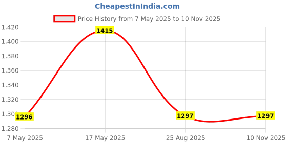 industrybuying.com ANALOG DEVICES Switches / Multiplexers / Demultiplexers ANALOGUE SWITCH, QUAD, NSOIC-16, DG201ADY+ analog devices Price History Graph from 7 May 2025 to 10 Nov 2025