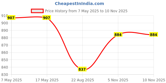 industrybuying.com ANALOG DEVICES Switches / Multiplexers / Demultiplexers ANALOGUE SWITCH, QUAD, NSOIC-16, DG411DY+ analog devices Price History Graph from 7 May 2025 to 6 Nov 2025