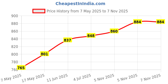 industrybuying.com ANALOG DEVICES Switches / Multiplexers / Demultiplexers ANALOGUE SWITCH, QUAD, NSOIC-16, DG412DY+ analog devices Price History Graph from 7 May 2025 to 6 Nov 2025