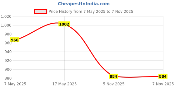 industrybuying.com ANALOG DEVICES Switches / Multiplexers / Demultiplexers ANALOGUE SWITCH, QUAD, NSOIC-16, DG413DY+ analog devices Price History Graph from 7 May 2025 to 6 Nov 2025