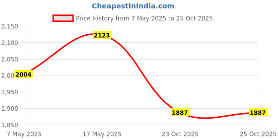 industrybuying.com ANALOG DEVICES Switches / Multiplexers / Demultiplexers ANALOGUE SWITCH, QUAD, NSOIC-16, MAX326CSE+ analog devices Price History Graph from 7 May 2025 to 23 Oct 2025