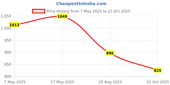 industrybuying.com ANALOG DEVICES Switches / Multiplexers / Demultiplexers ANALOGUE SWITCH, QUAD, NSOIC-16, MAX391ESE+ analog devices Price History Graph from 7 May 2025 to 22 Oct 2025
