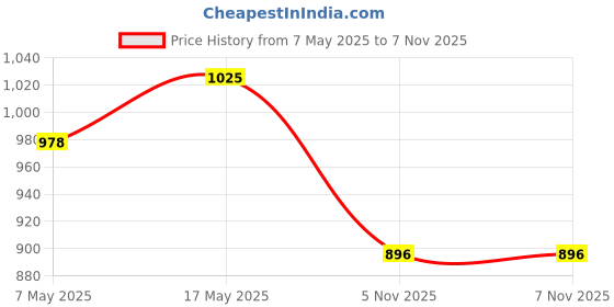 industrybuying.com ANALOG DEVICES Switches / Multiplexers / Demultiplexers ANALOGUE SWITCH, QUAD, NSOIC-16, MAX4553ESE+ analog devices Price History Graph from 7 May 2025 to 6 Nov 2025