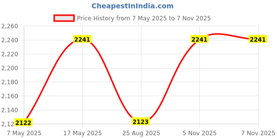industrybuying.com ANALOG DEVICES Switches / Multiplexers / Demultiplexers ANALOGUE SWITCH, QUAD, SSOP-16, MAX4663CAE+ analog devices Price History Graph from 7 May 2025 to 5 Nov 2025