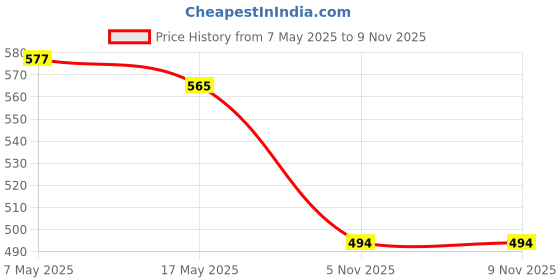 industrybuying.com ANALOG DEVICES Switches / Multiplexers / Demultiplexers ANALOGUE SWITCH, QUAD, TQFN-16, MAX4740ETE+ analog devices Price History Graph from 7 May 2025 to 7 Nov 2025