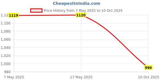 industrybuying.com ANALOG DEVICES Switches / Multiplexers / Demultiplexers ANALOGUE SWITCH, QUAD, TQFN-20, MAX14777GTP+ analog devices Price History Graph from 7 May 2025 to 10 Oct 2025