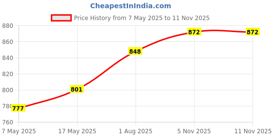 industrybuying.com ANALOG DEVICES Switches / Multiplexers / Demultiplexers ANALOGUE SWITCH, QUAD, TSSOP-16, DG412CUE+ analog devices Price History Graph from 7 May 2025 to 10 Nov 2025