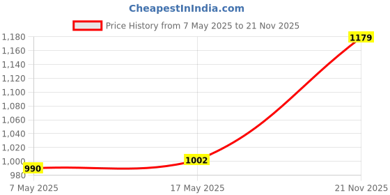 industrybuying.com ANALOG DEVICES Switches / Multiplexers / Demultiplexers ANALOGUE SWITCH, QUAD, TSSOP-16, DG412FEUE+ analog devices Price History Graph from 7 May 2025 to 21 Nov 2025