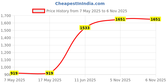 industrybuying.com ANALOG DEVICES Switches / Multiplexers / Demultiplexers ANALOGUE SWITCH, QUAD, TSSOP-16, MAX313LCUE+ analog devices Price History Graph from 7 May 2025 to 5 Nov 2025