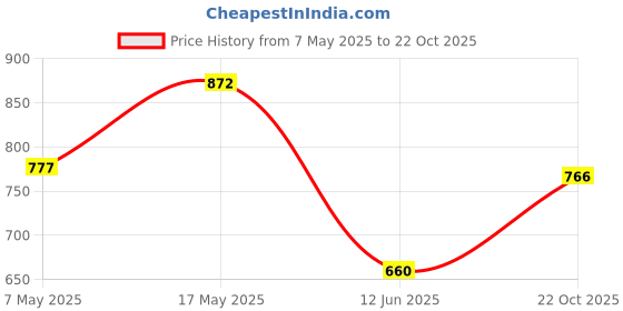 industrybuying.com ANALOG DEVICES Switches / Multiplexers / Demultiplexers ANALOGUE SWITCH, QUAD, TSSOP-16, MAX4652EUE+ analog devices Price History Graph from 7 May 2025 to 22 Oct 2025