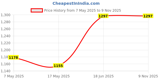 industrybuying.com ANALOG DEVICES Switches / Multiplexers / Demultiplexers ANALOGUE SWITCH, QUAD, TSSOP-16, MAX4679EUE+ analog devices Price History Graph from 7 May 2025 to 7 Nov 2025