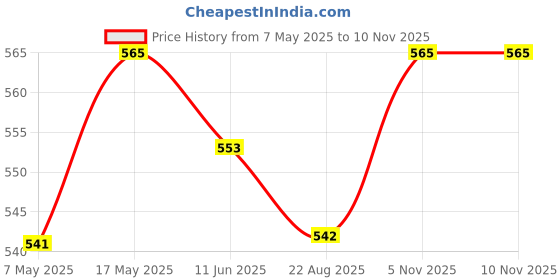 industrybuying.com ANALOG DEVICES Switches / Multiplexers / Demultiplexers ANALOGUE SWITCH, QUAD, TSSOP-16, MAX4702EUE+ analog devices Price History Graph from 7 May 2025 to 6 Nov 2025
