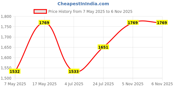 industrybuying.com ANALOG DEVICES Switches / Multiplexers / Demultiplexers ANALOGUE SWITCH, QUAD, TSSOP-20, MAX333AEUP+ analog devices Price History Graph from 7 May 2025 to 6 Nov 2025