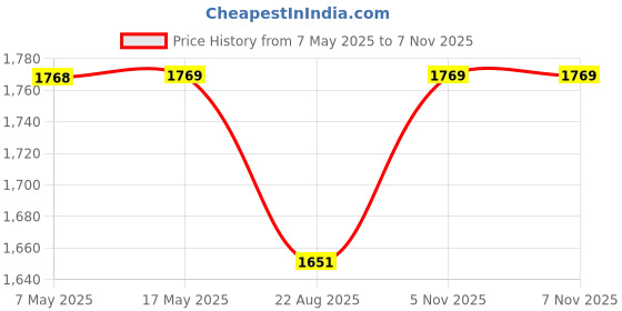 industrybuying.com ANALOG DEVICES Switches / Multiplexers / Demultiplexers ANALOGUE SWITCH, QUAD, WSOIC-20, MAX333CWP+ analog devices Price History Graph from 7 May 2025 to 5 Nov 2025