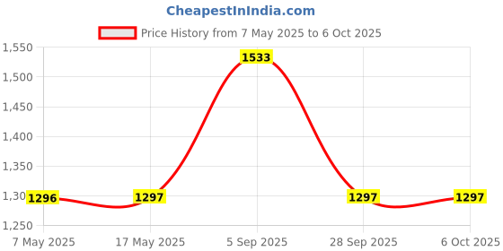 industrybuying.com ANALOG DEVICES Switches / Multiplexers / Demultiplexers ANALOGUE SWITCH, SINGLE, DIP-8, DG419CJ+ analog devices Price History Graph from 7 May 2025 to 6 Oct 2025