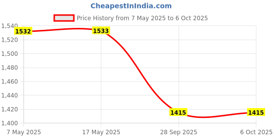 industrybuying.com ANALOG DEVICES Switches / Multiplexers / Demultiplexers ANALOGUE SWITCH, SINGLE, DIP-8, DG419DJ+ analog devices Price History Graph from 7 May 2025 to 6 Oct 2025