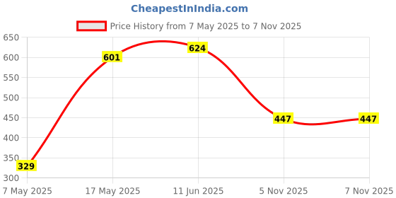 industrybuying.com ANALOG DEVICES Switches / Multiplexers / Demultiplexers ANALOGUE SWITCH, SINGLE, DIP-8, MAX4515EPA+ analog devices Price History Graph from 7 May 2025 to 5 Nov 2025