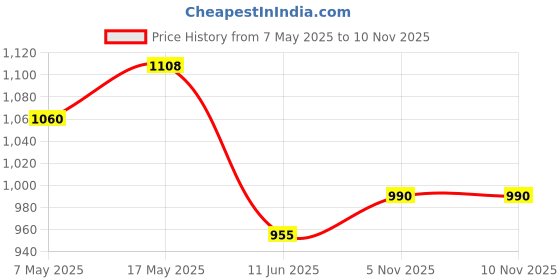 industrybuying.com ANALOG DEVICES Switches / Multiplexers / Demultiplexers ANALOGUE SWITCH, SINGLE, NSOIC-8, DG418LDY+ analog devices Price History Graph from 7 May 2025 to 6 Nov 2025
