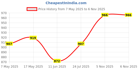 industrybuying.com ANALOG DEVICES Switches / Multiplexers / Demultiplexers ANALOGUE SWITCH, SINGLE, NSOIC-8, MAX319CSA+T analog devices Price History Graph from 7 May 2025 to 5 Nov 2025